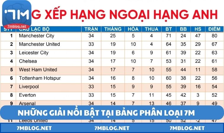 nhung giai noi bat bang xep hang Những giải nổi bật tại bảng phân loại 7M